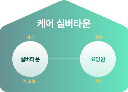 케어 실버타운 / 여가(실버타운)액티비티 - 돌봄(요양원)치유